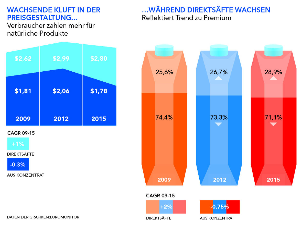 Verbraucher zahlen mehr für natürliche Produkte.