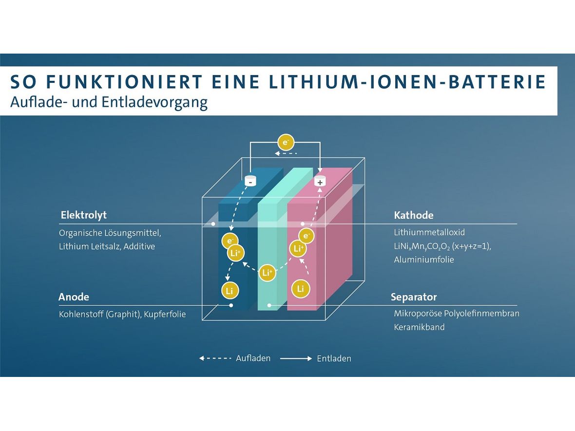 So funktioniert eine Lithium-Ionen-Batterie