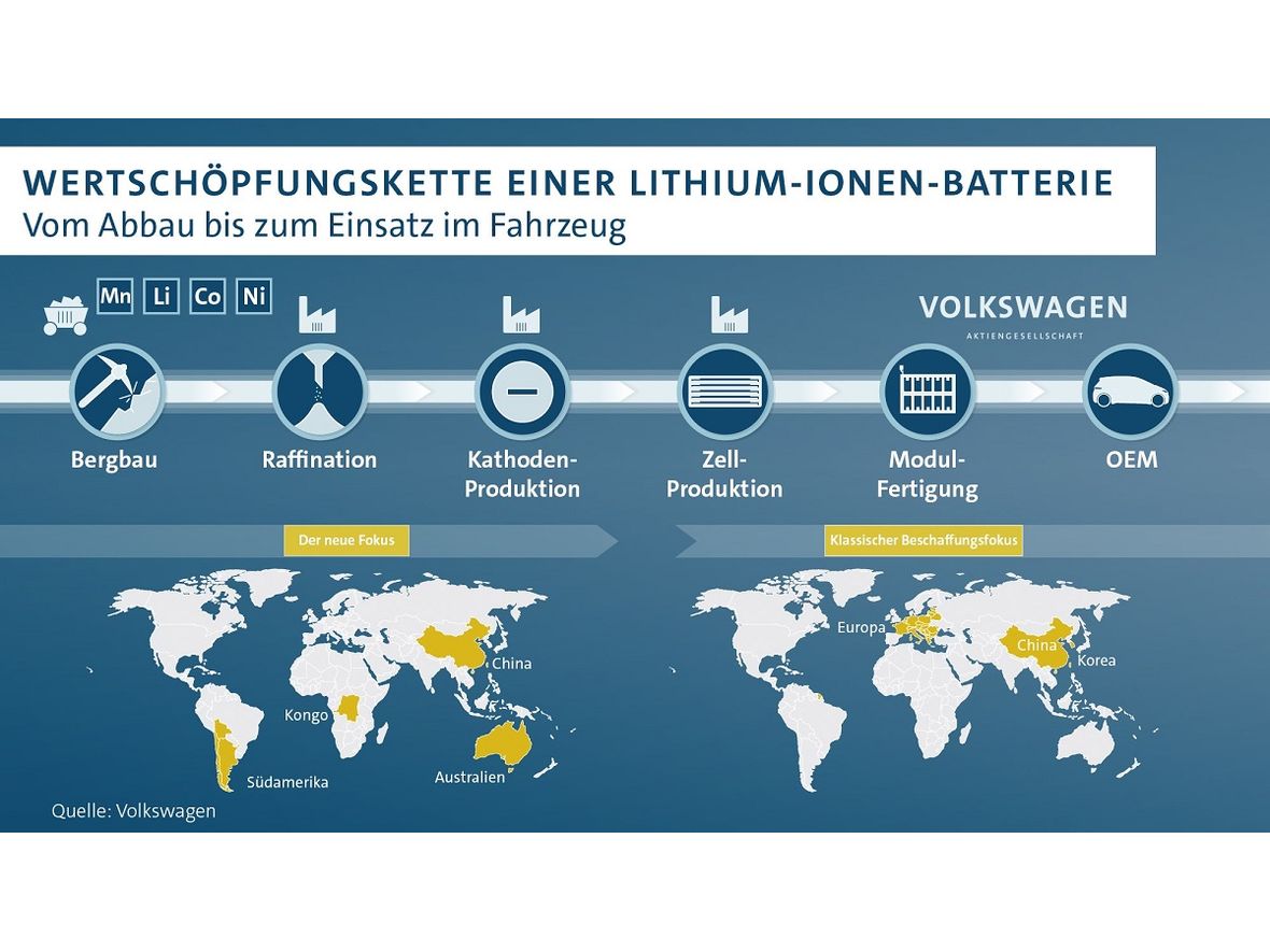 Wertschöpfungskette einer Lithium-Ionen-Batterie