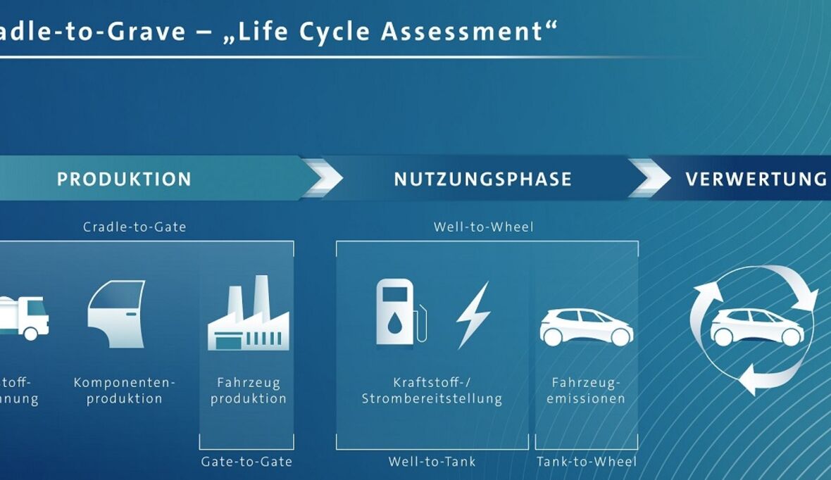 Elektrofahrzeuge mit bester CO2-Bilanz