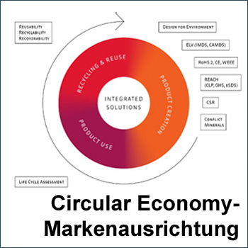 Die Circular Economy-Markenausrichtung.