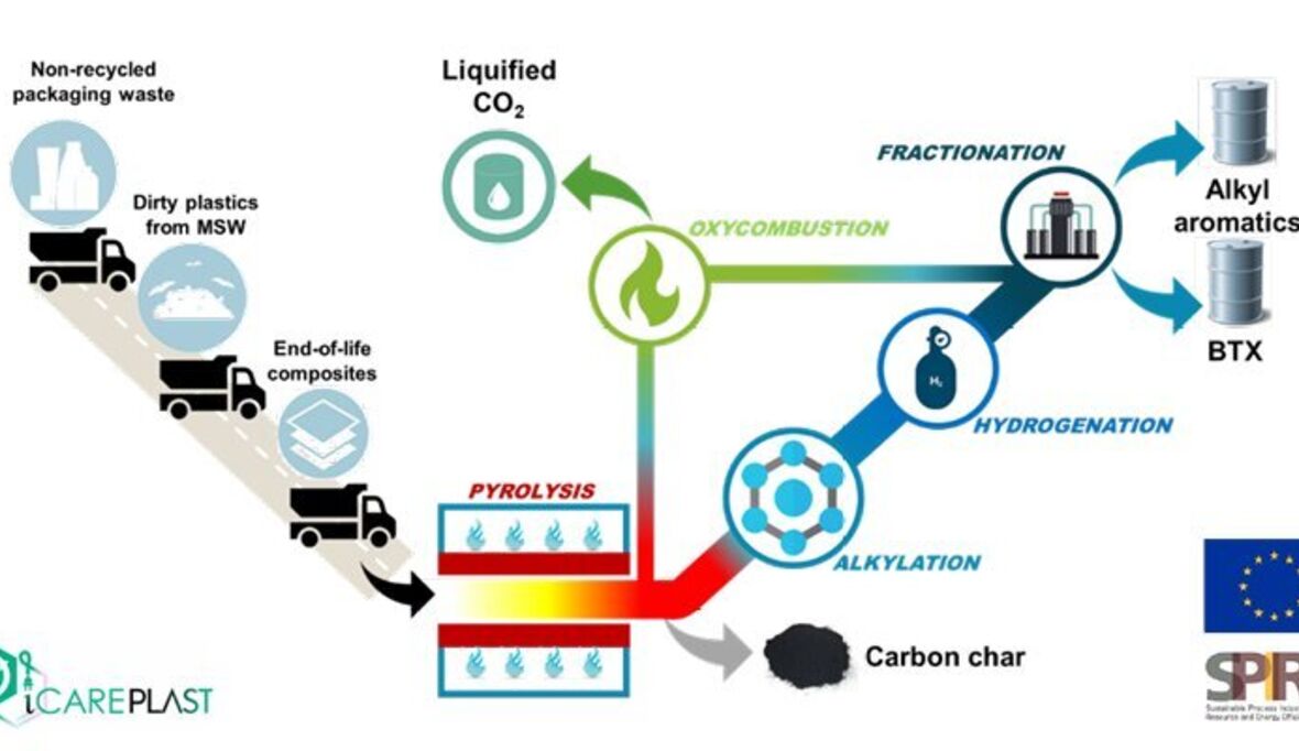 iCAREPLAST – Kosten- und energieeffizientes Kunststoff-Recycling