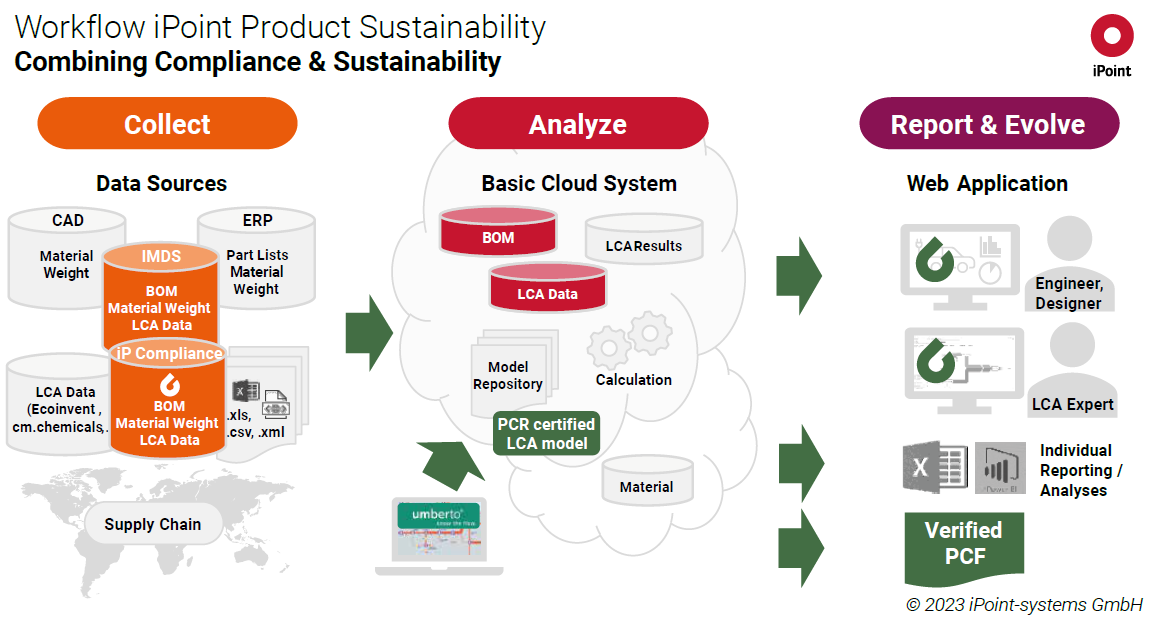 Grafik Workflow iPoint Product Sustainability
