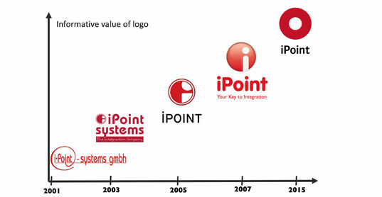 Das iPoint-Logo im Laufe der Zeit.