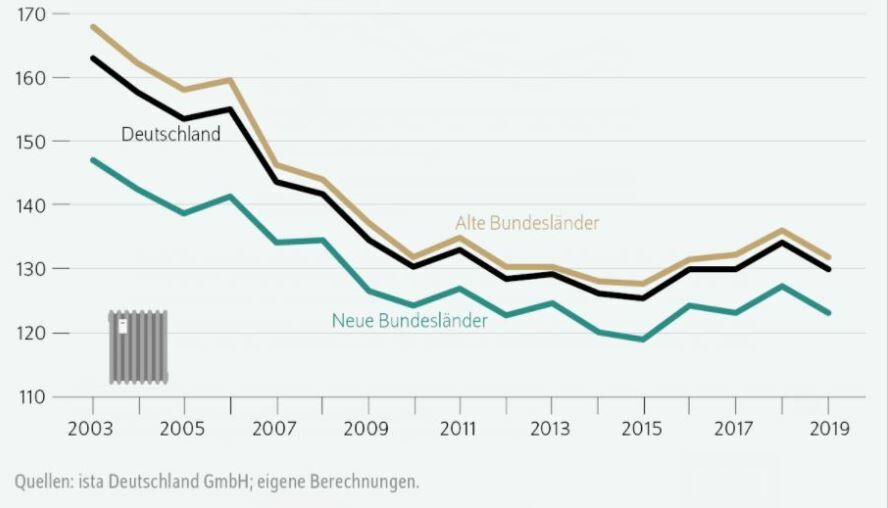 Wärmemonitor: Deutsche Haushalte heizen etwas weniger – CO2-Emissionen sinken kaum