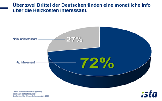 Über zweit Drittel der Deutschen finden eine montaliche Info über die Heizkosten interessant