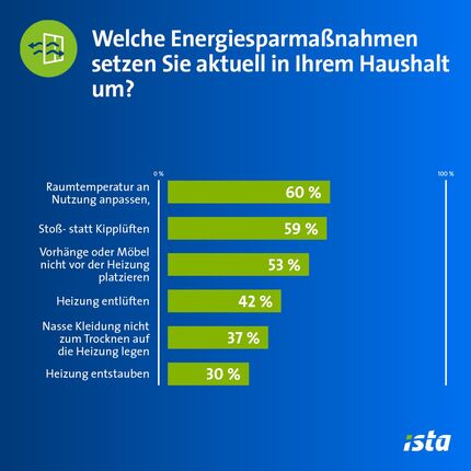 Stoßlüften oder Raumtemperatur reduzieren: In einer Umfrage sprach ista bekannte Energiespartipps an und fragte nach der Umsetzung im Alltag.