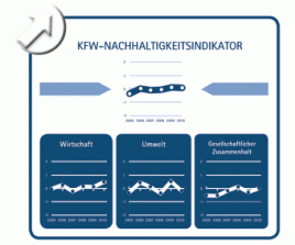 Grafik: KfW Nachhaltigkeitsindikator 2011