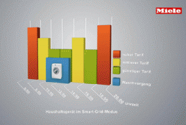 Der Benutzer gibt den Zeitraum vor, in dem die Wäsche gewaschen werden soll. Die Waschmaschine mit Smart-Grid-Technologie startet dann automatisch zum günstigsten Stromtarif. (Tarifzeiten in dieser Grafik sind fiktiv). Grafik: Miele