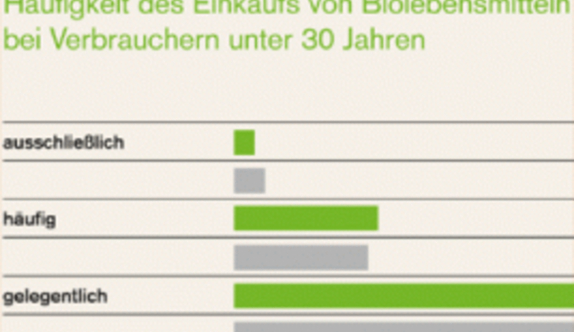 Bioprodukte immer beliebter