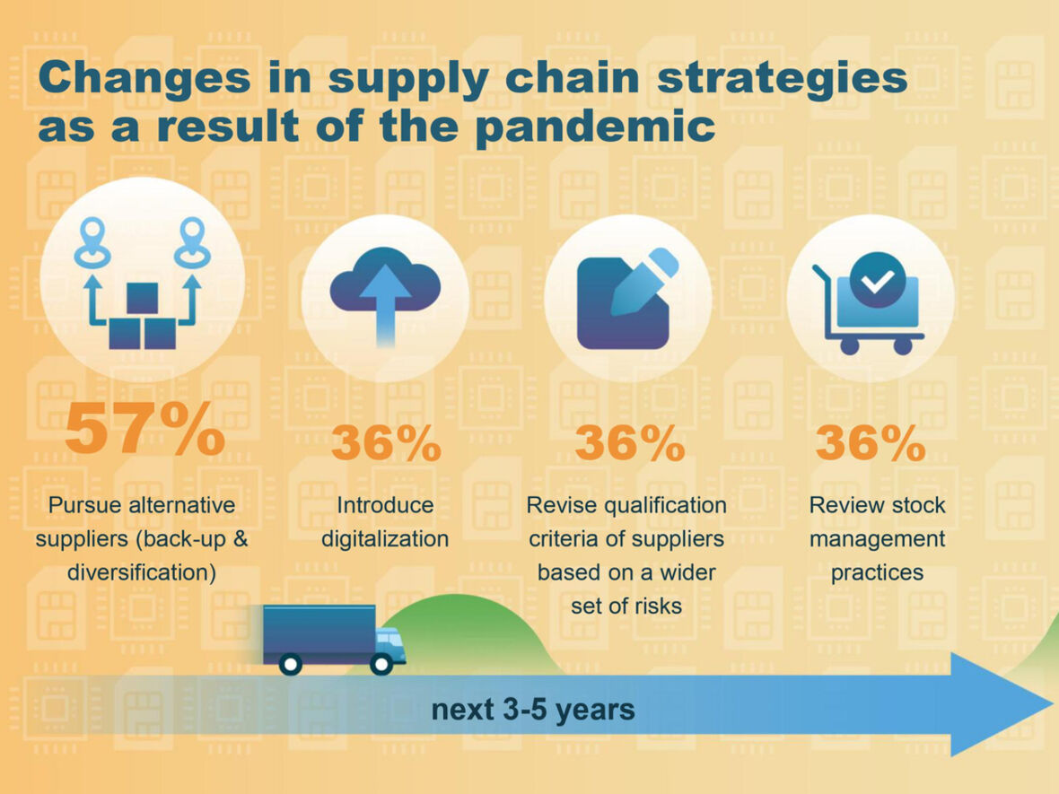 Infografik: Veränderung der Supply Chain-Strategie als Folge der Pandemie