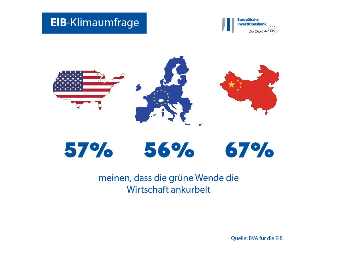 EIB-Klimaumfrage