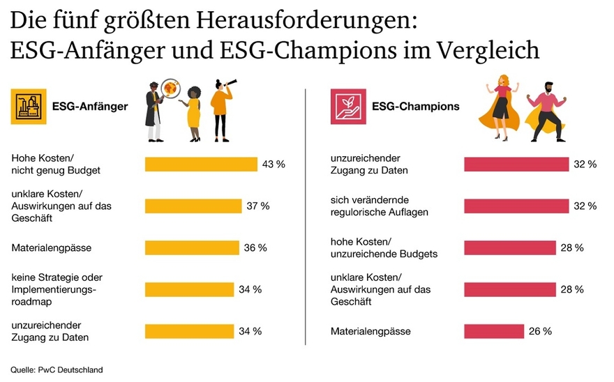 Die fünf größten Herausforderungen: ESG-Anfänger und ESG-Champions im Vergleich
