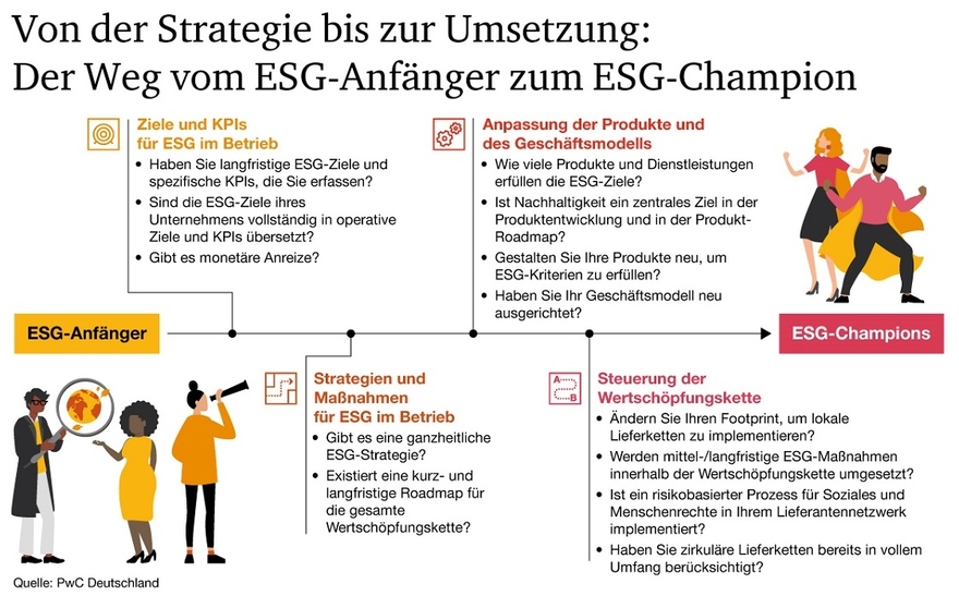 Von der Strategie bis zur Umsetzung: Der Weg vom ESG-Anfänger zum ESG-Champion