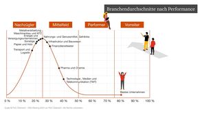 Branchendurchschnitte nach Performance  