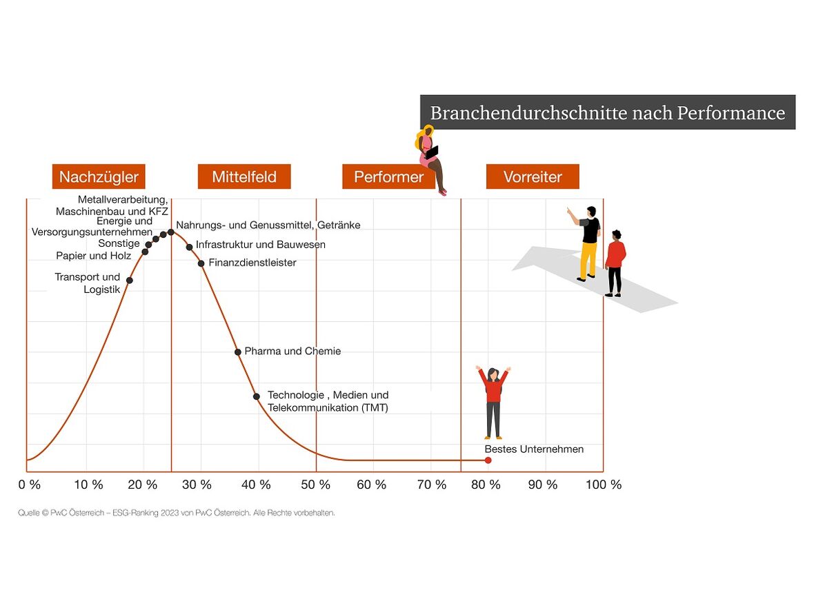 Branchendurchschnitte nach Performance  