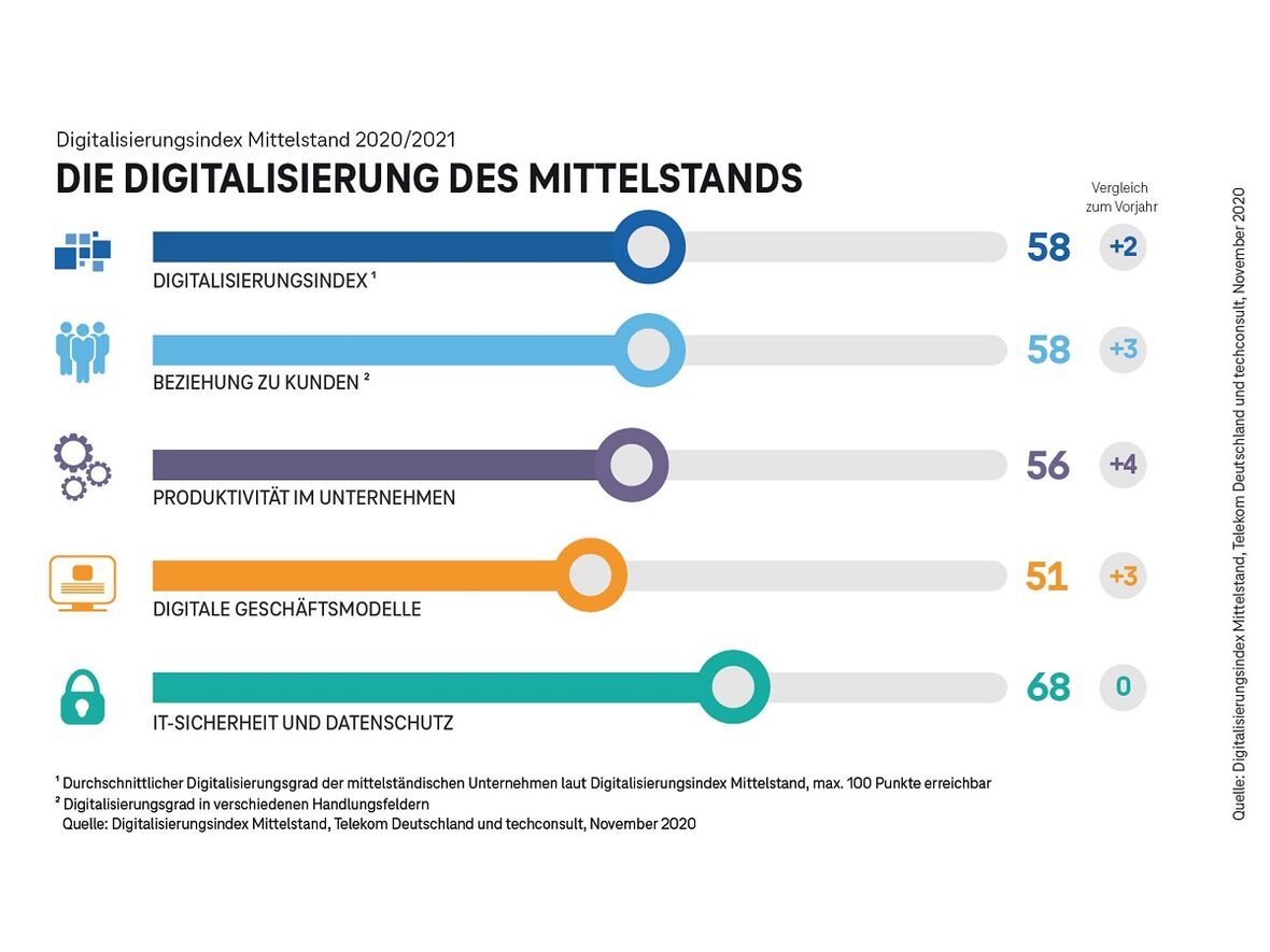 DigitalisierungsIndex 2020 – das sind die Veränderungen im Vergleich zu 2019