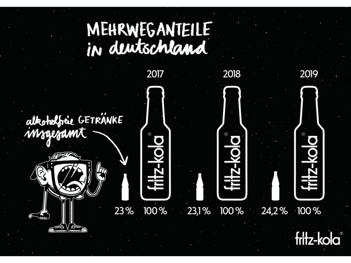 fritz-kola Nachhaltigkeitsbericht 2019 Mehrweg