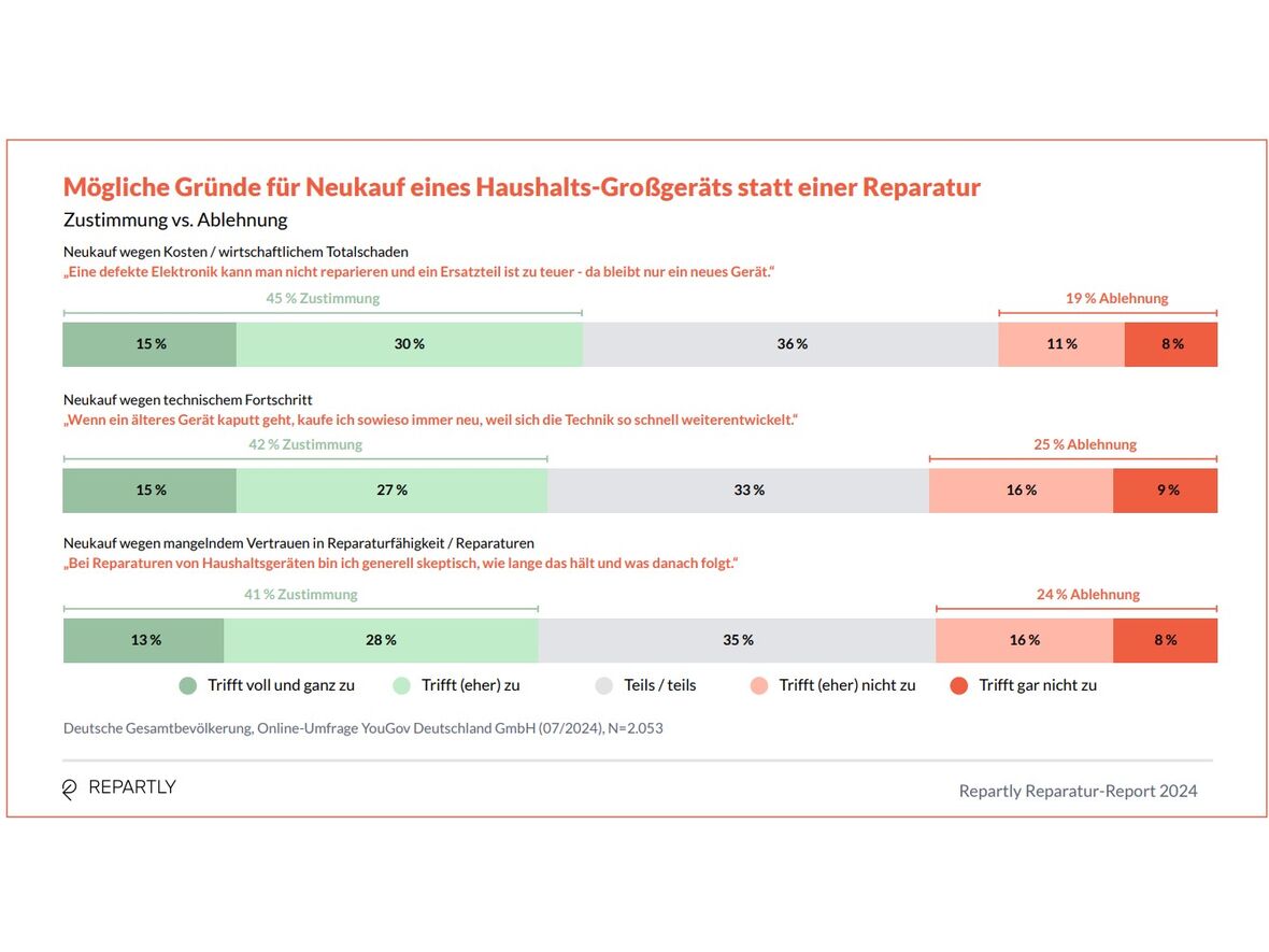 Repartly Reparatur-Report 2024