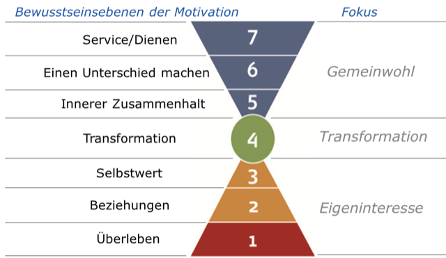 Das Modell der sieben Bewusstseinsebenen.